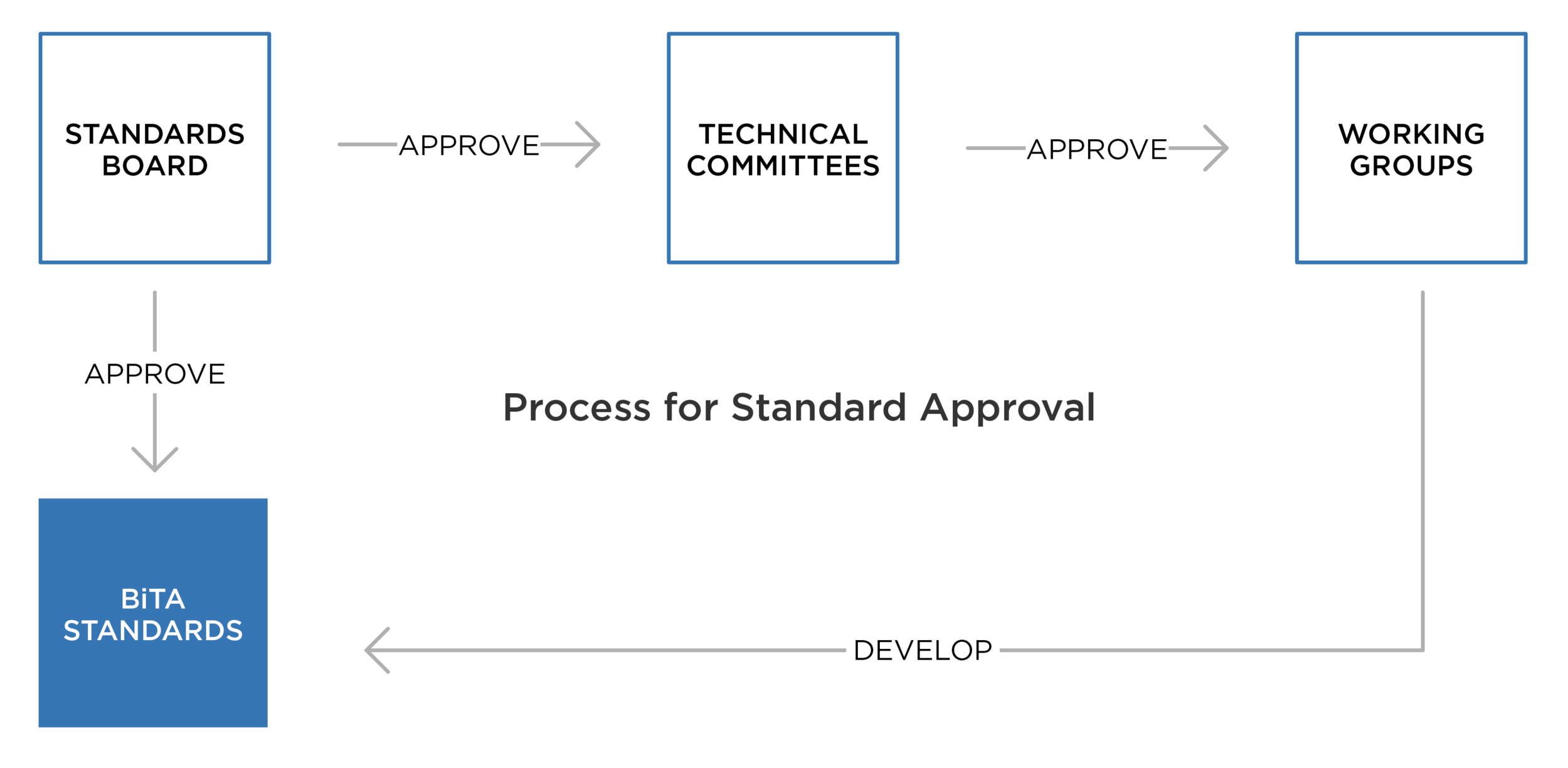 Standards-Approval-Process.png