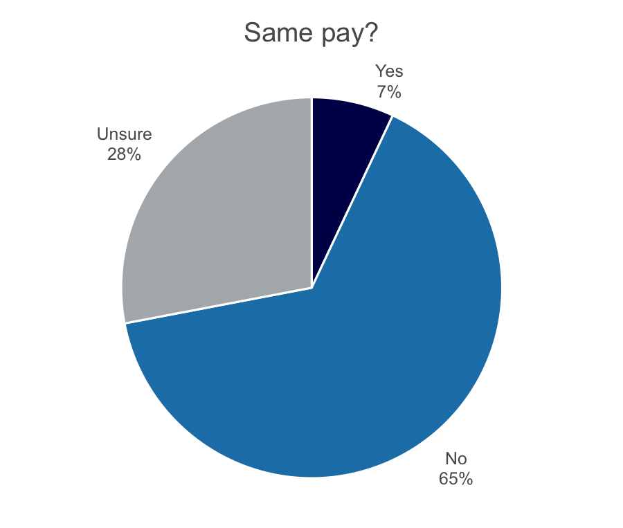women in medtech - chart - same pay.png