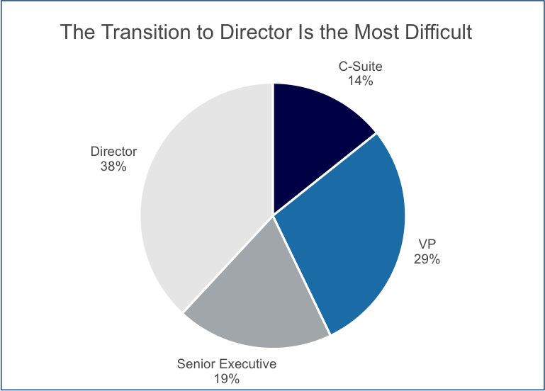 women in medtech - chart - director most difficult.png