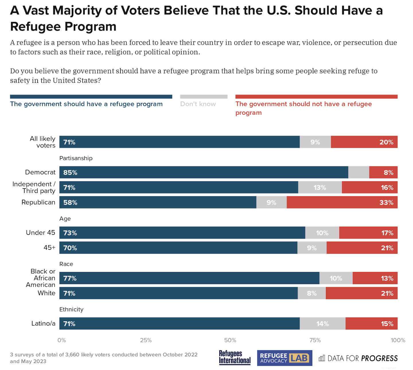 Voters Across Party Lines Strongly Support the U.S. Refugee Program ...