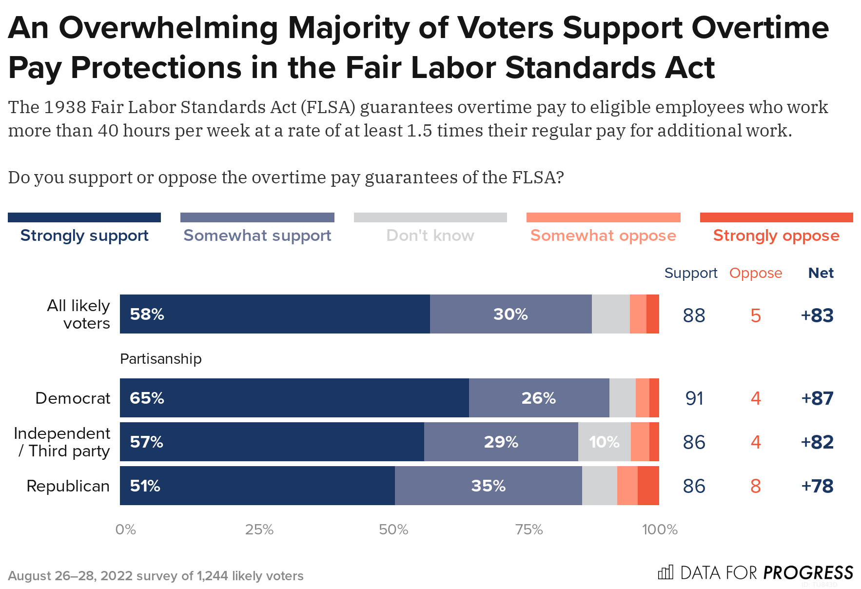 Expanding Overtime Pay Is Overwhelmingly Popular