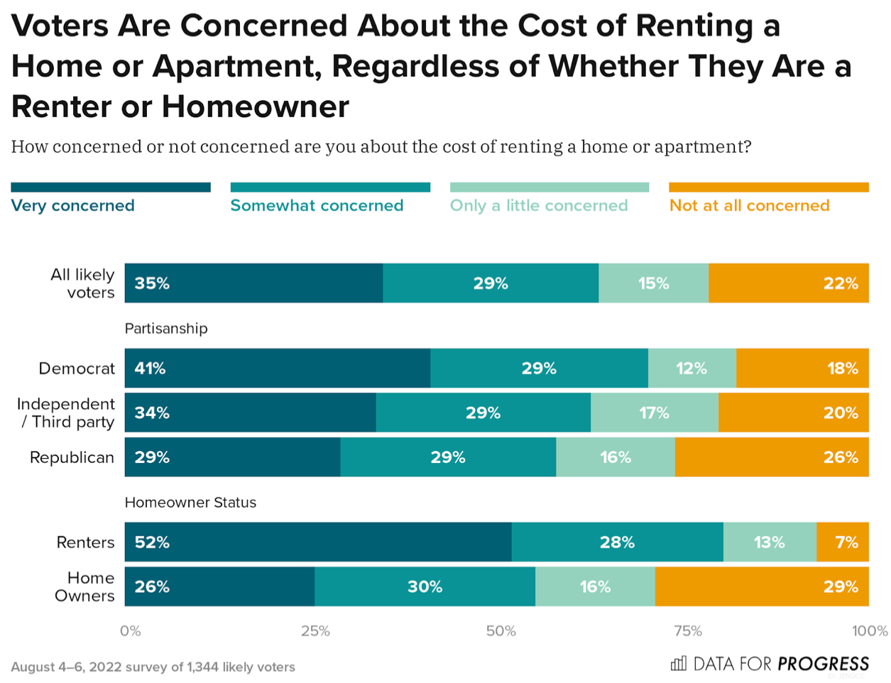 Voters Are Concerned About the Increasing Cost of Housing and Want ...