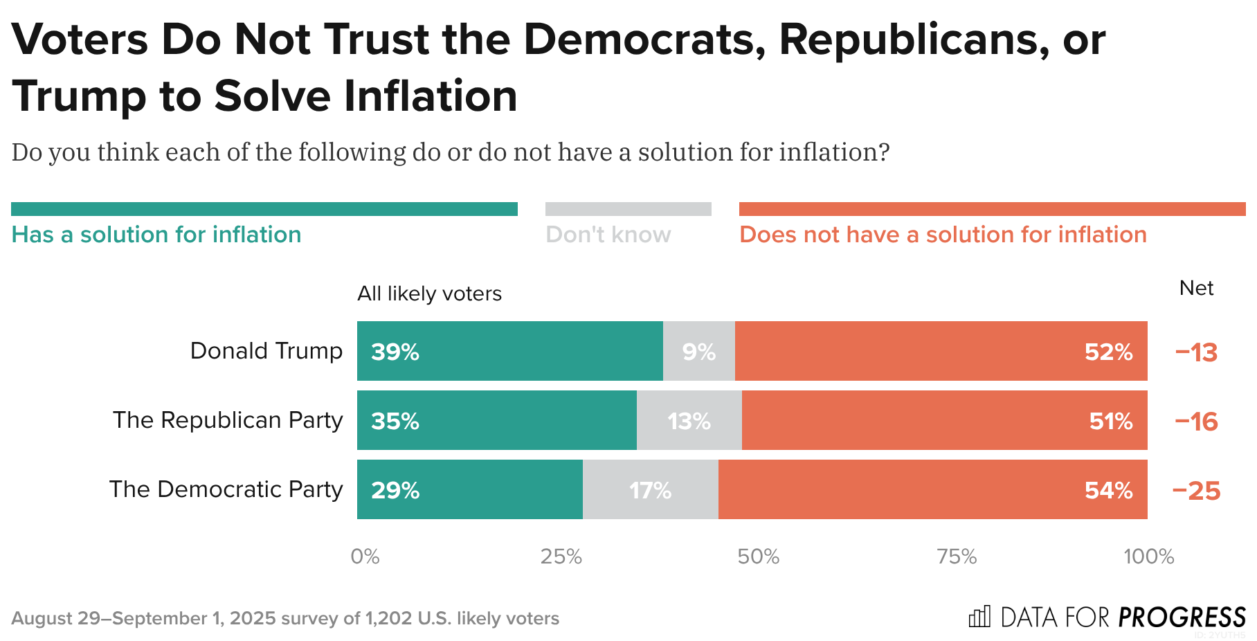 Voters Disapprove of Trump’s Handling of Inflation, but Are Even Less ...