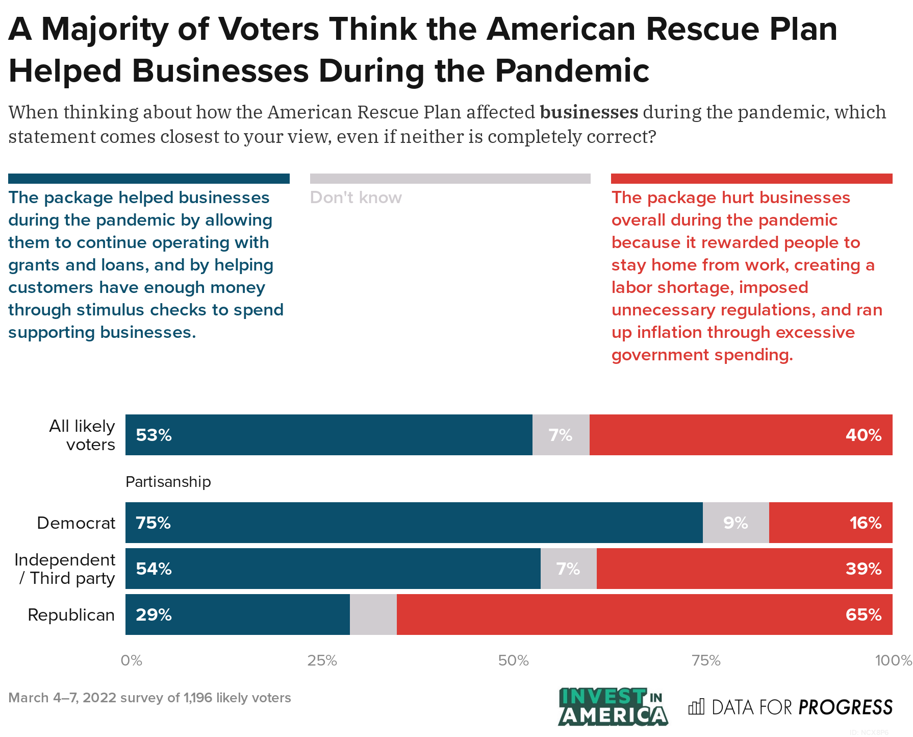 Voters Continue to Strongly Support the American Rescue Plan