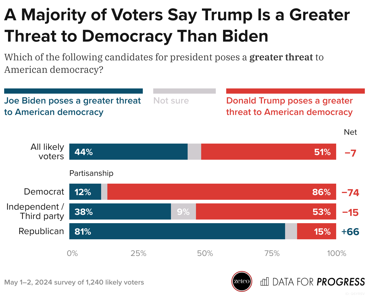 Voters See Trump as a Greater Threat to Democracy, Think Trials