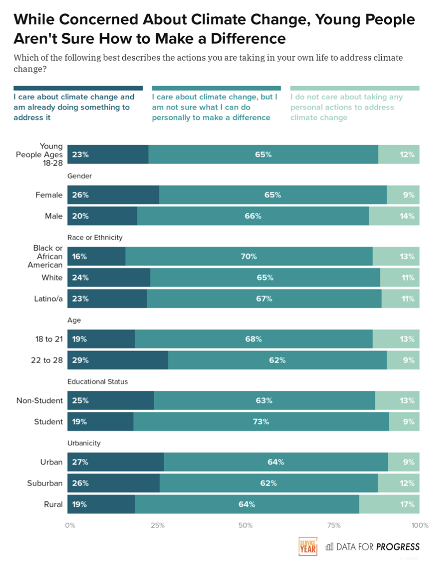 Transforming Young People’s Climate Concern into Climate Action