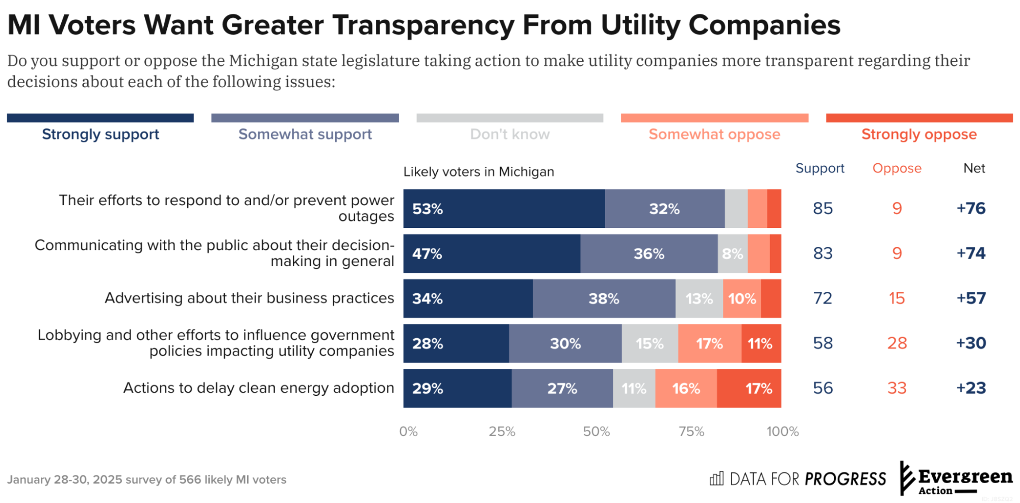Michigan Voters Want to Continue the State’s Clean Energy Progress