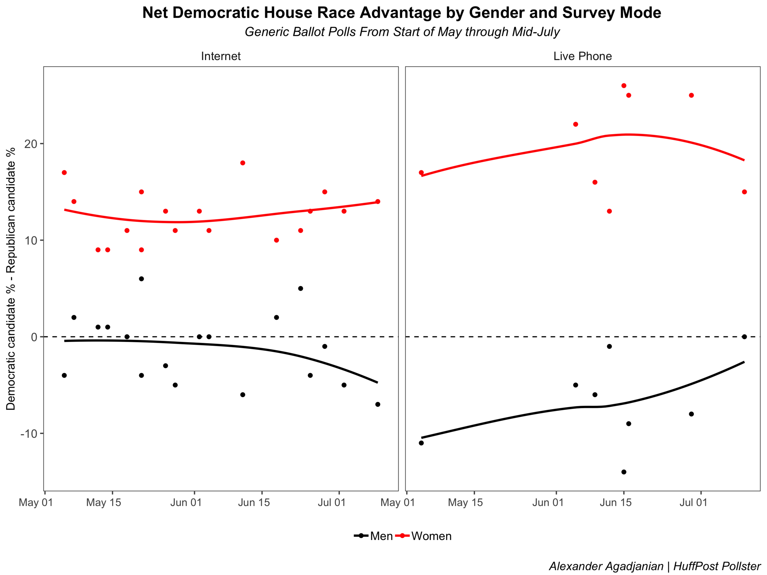 Democratic Gender data for politics #5: Have Women Shifted Democratic during the Trump Era?