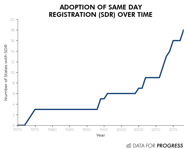 sdr_states_by_year.png