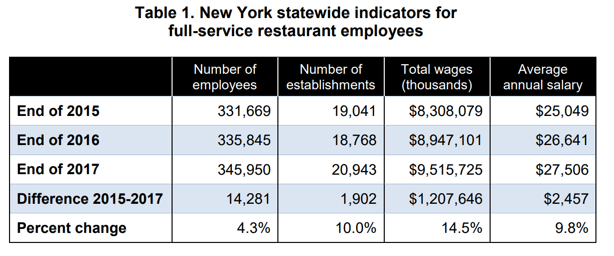 Econo-missed #5: What is the real effect of the tipped minimum wage  increase?