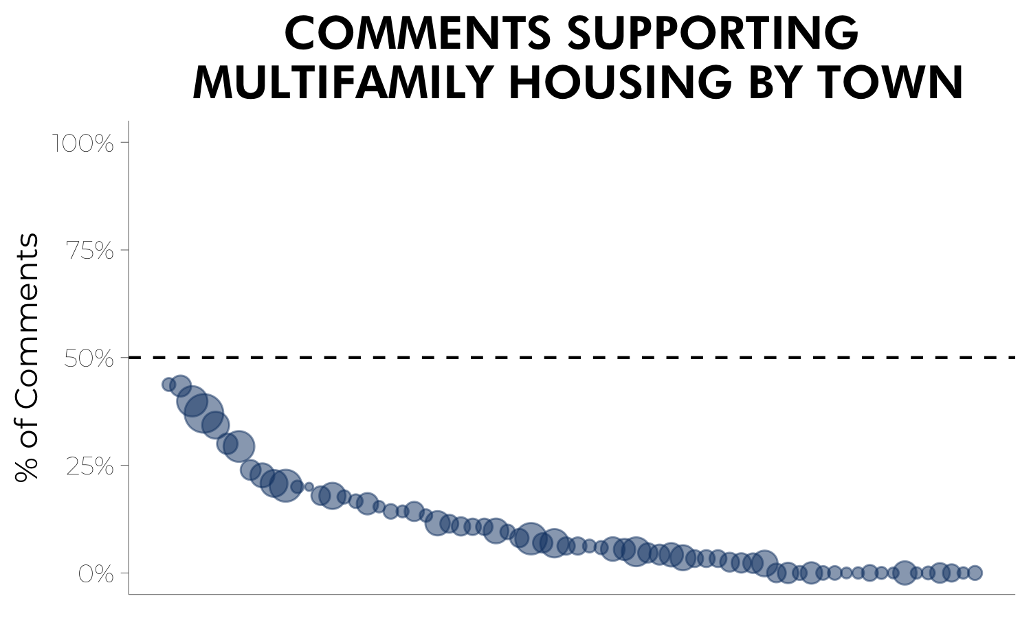 Figure 1. Distribution of Supportive Comments by Town. Each circle represents one town in our sample; the size of the circle corresponds to the number of comments.