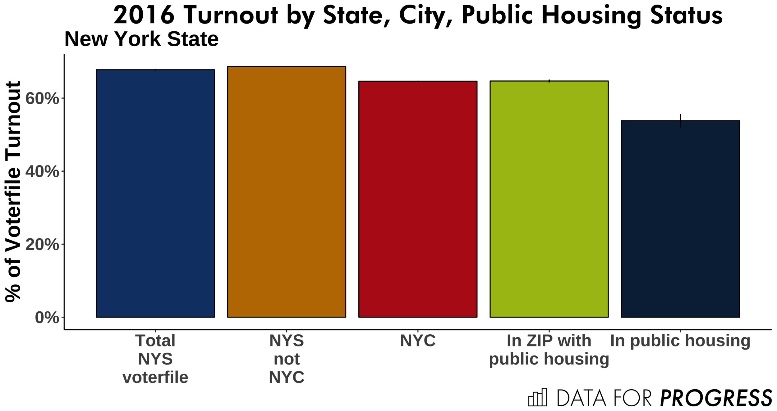 The Crisis Of Voter Turnout In Public Housing