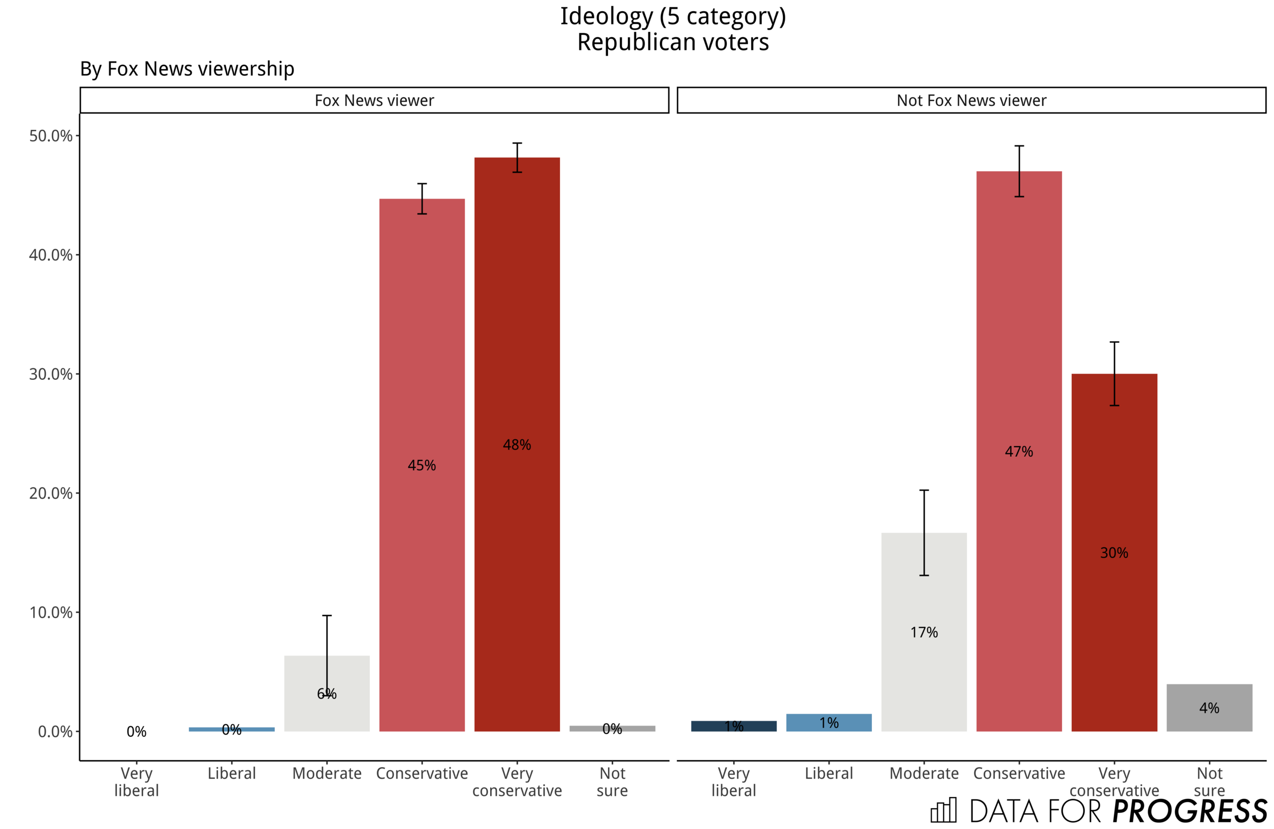 Fox News Ratings Chart