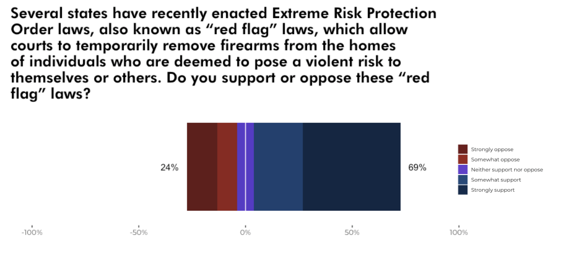 Support for the progressive position goes to the right of the y-axis, and support for the conservative position goes left. Percentage labels are the values for each blue and red area (thus, do not add up to 100%).