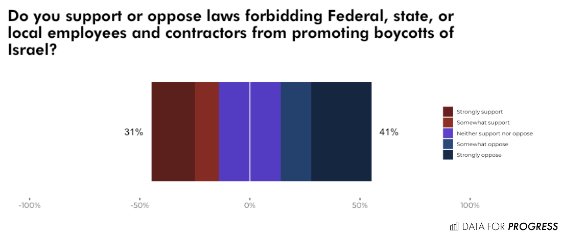 Support for the progressive position goes to the right of the y-axis, and support for the conservative position goes left. Percentage labels are the values for each blue and red area (thus, do not add up to 100%).