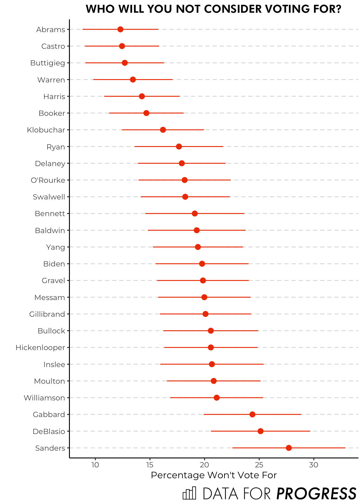 Ranking the 2020 Democratic Field