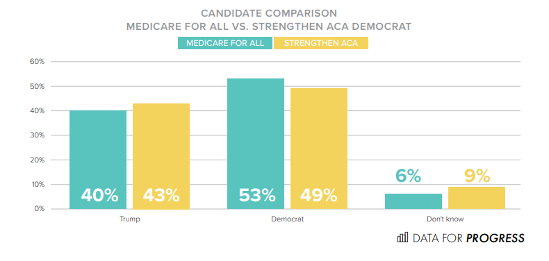 Medicare for all poll