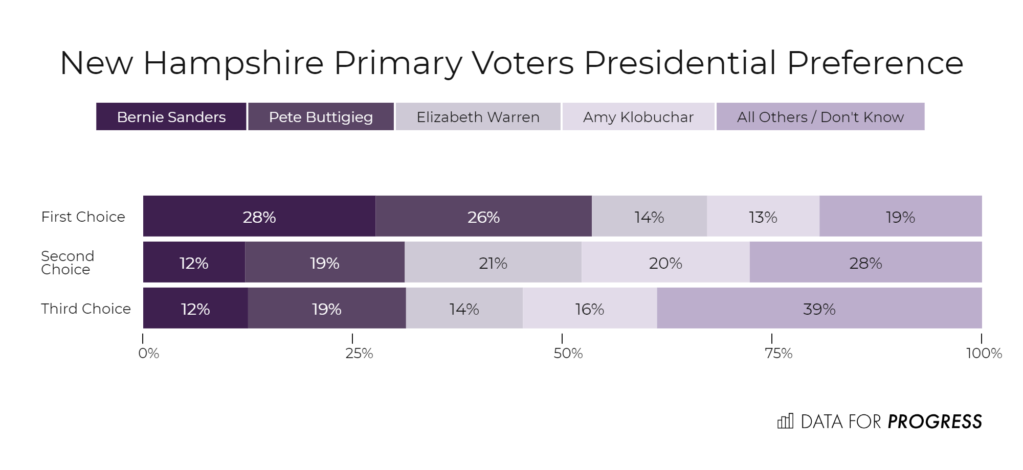 Sanders With Narrow Lead In New Hampshire
