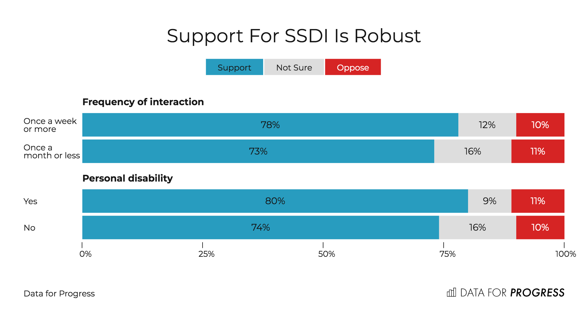 Disability Support Program Analysis Support for Disability Policies and Rights