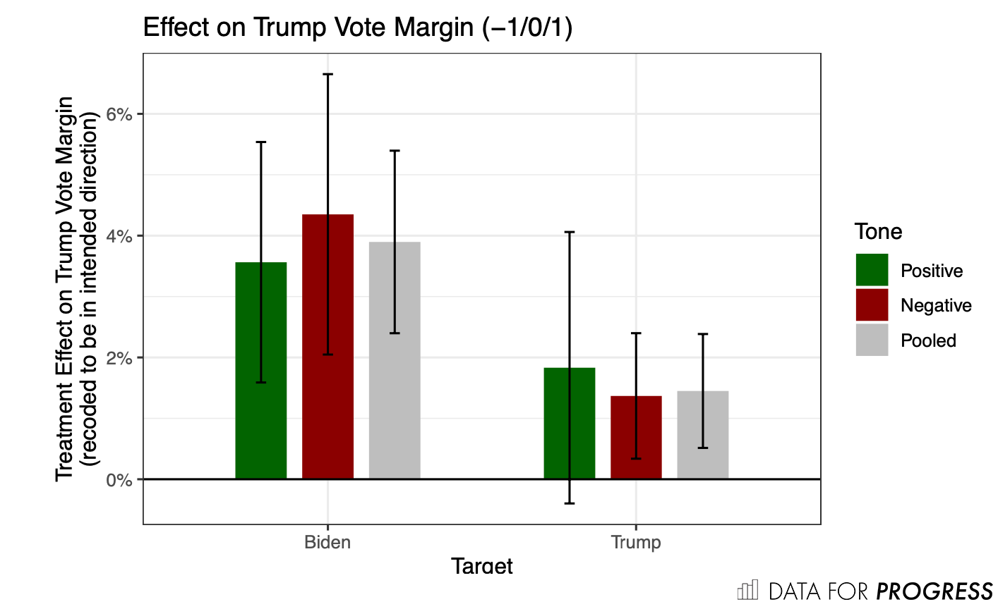 Graph showing effect on Trump vote margin