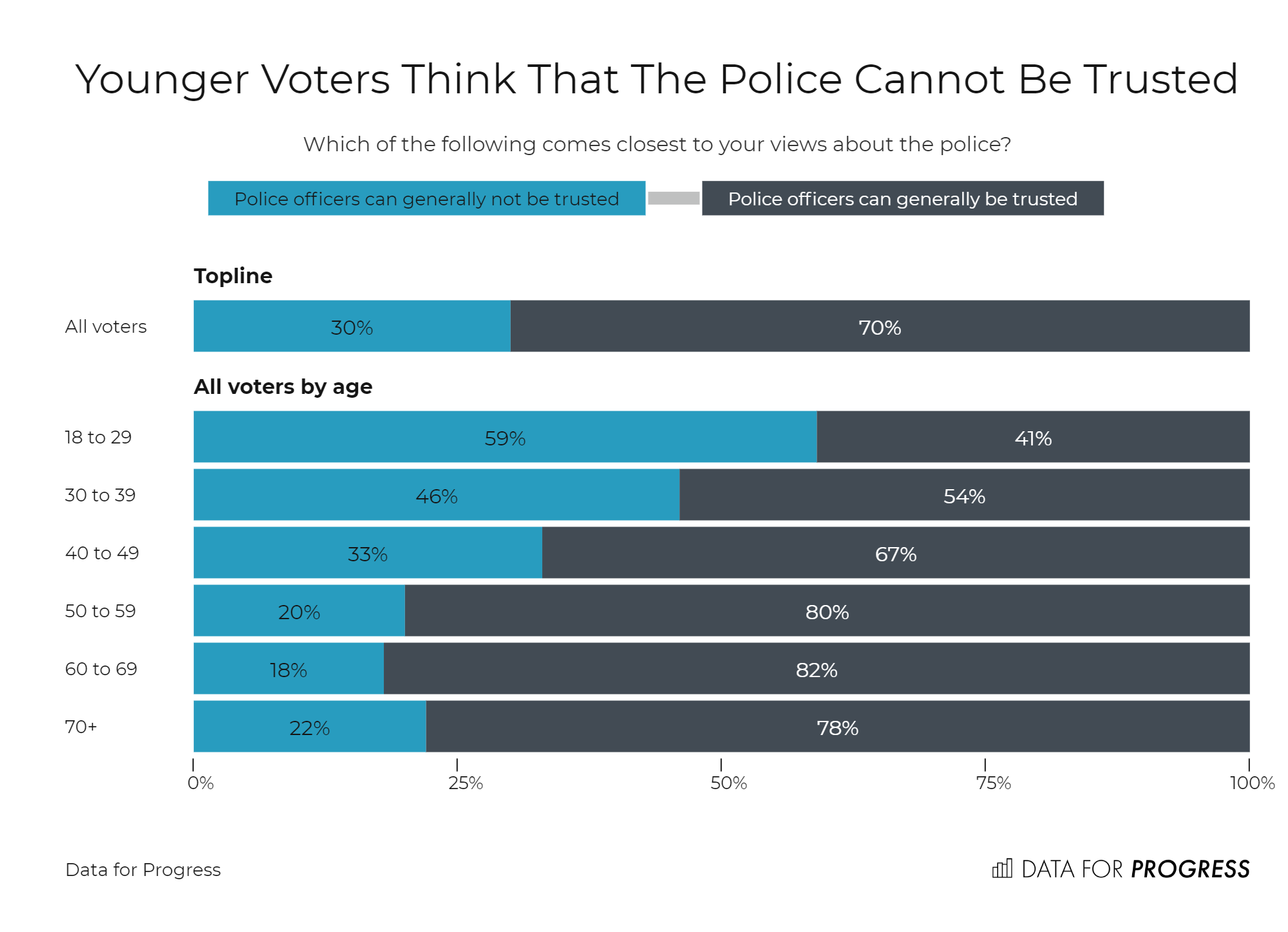 Younger Voters Do Not Trust the Police, Support an end to Qualified