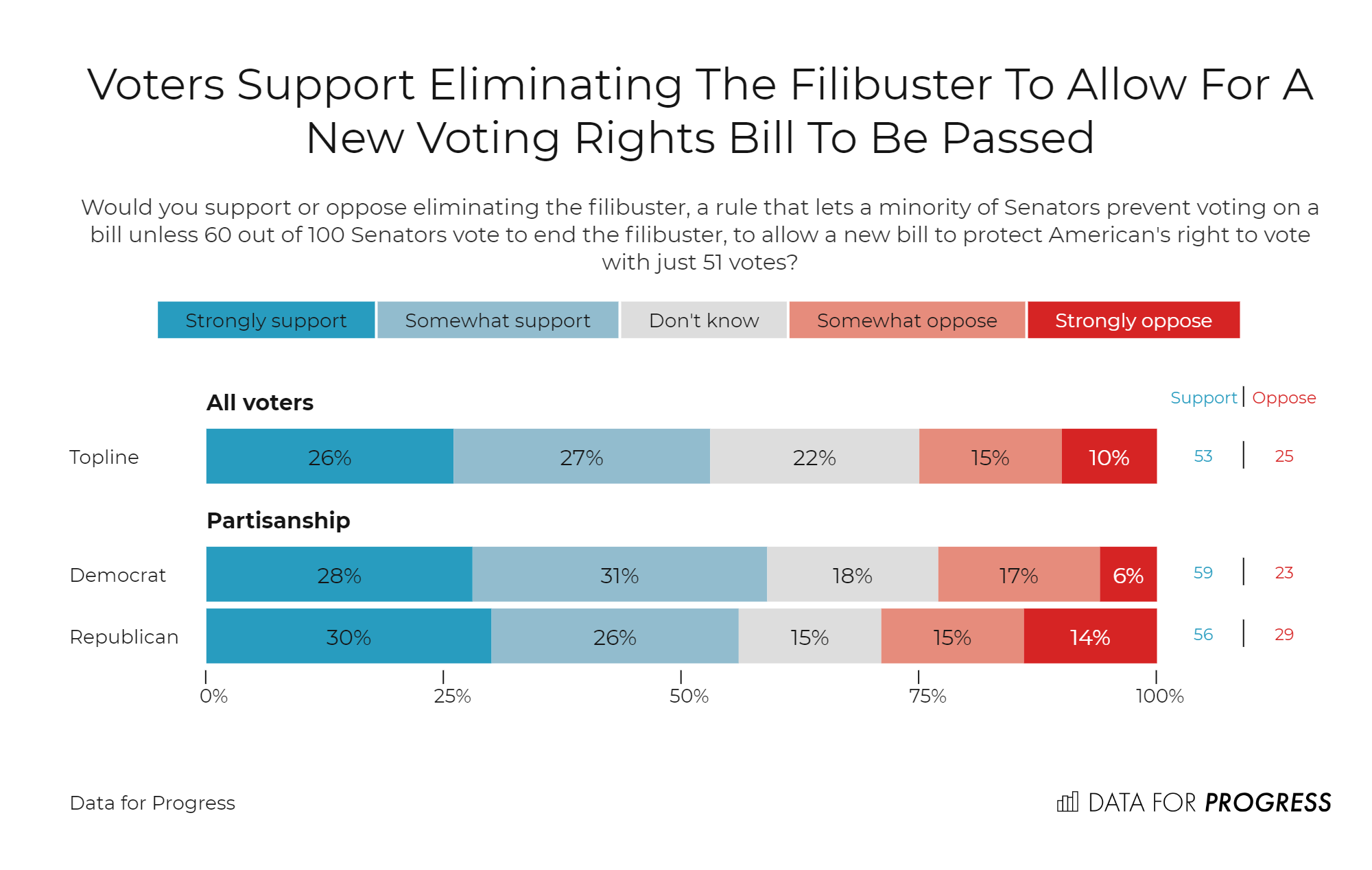 Voters Support Eliminating The Filibuster