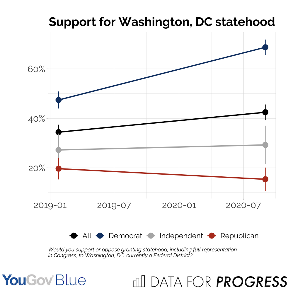 Voters Have Moved in Favor of DC and Puerto Rico Statehood