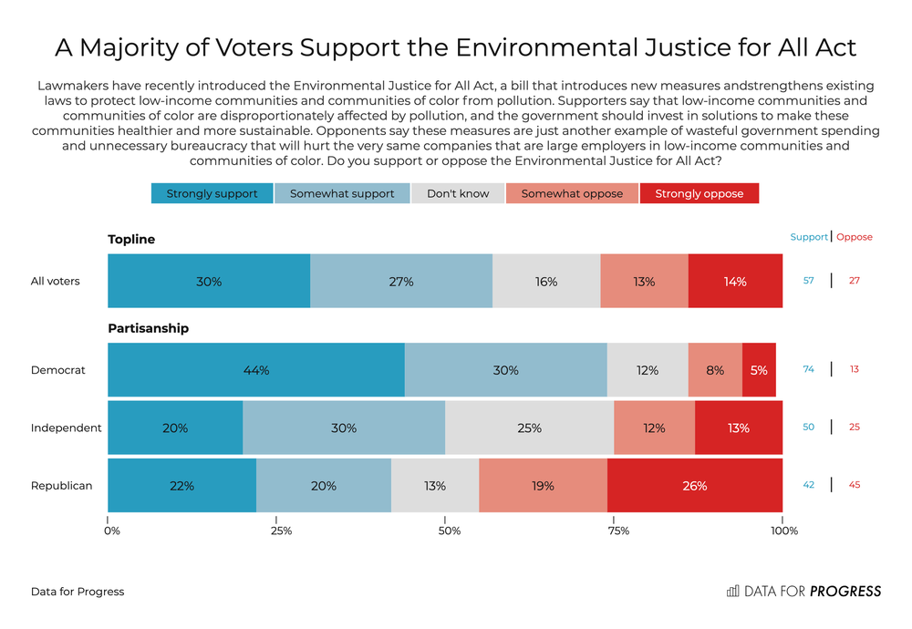Voters Support Environmental Justice for All
