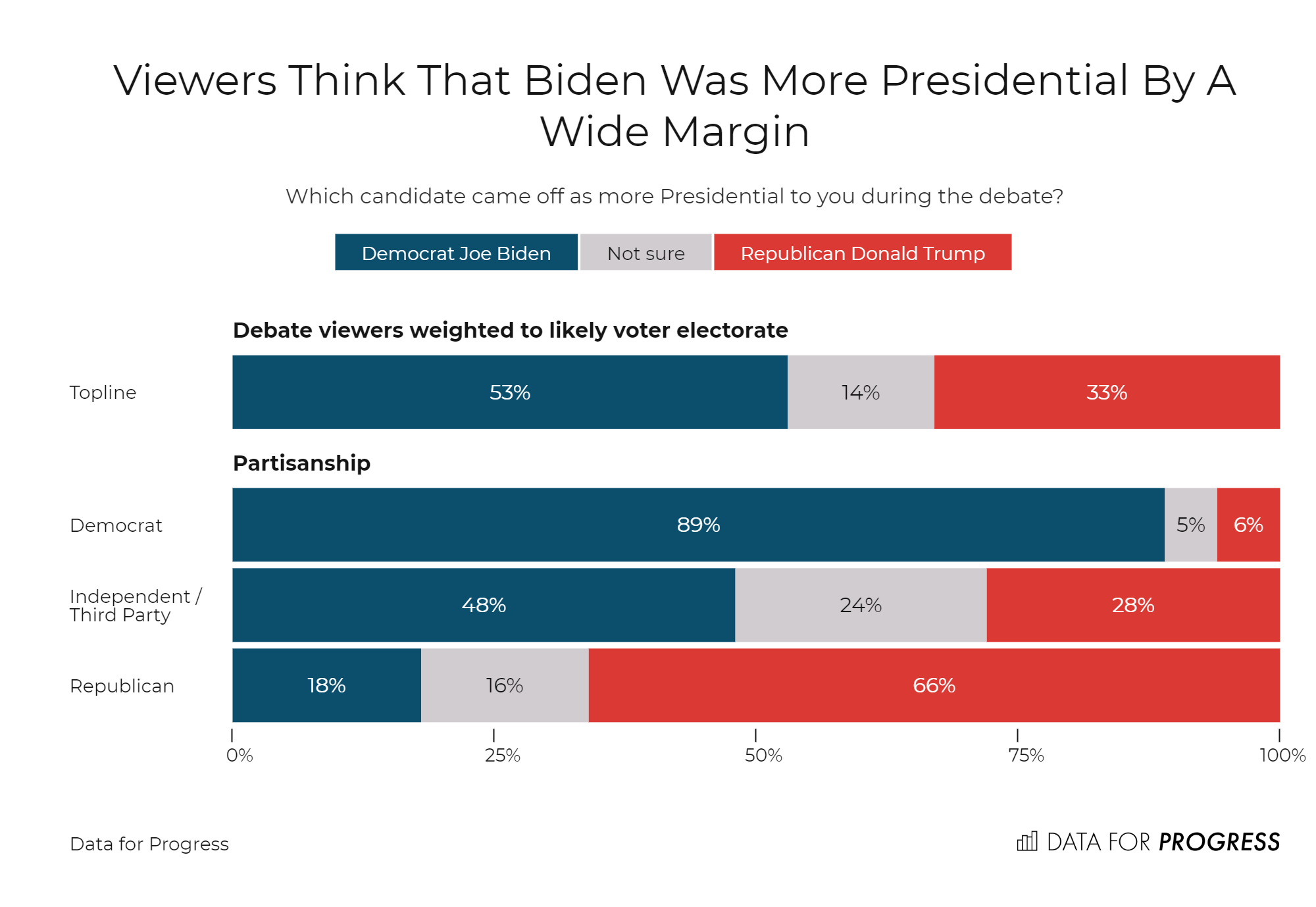 Biden Emerges From the First Presidential Debate a Clear Winner
