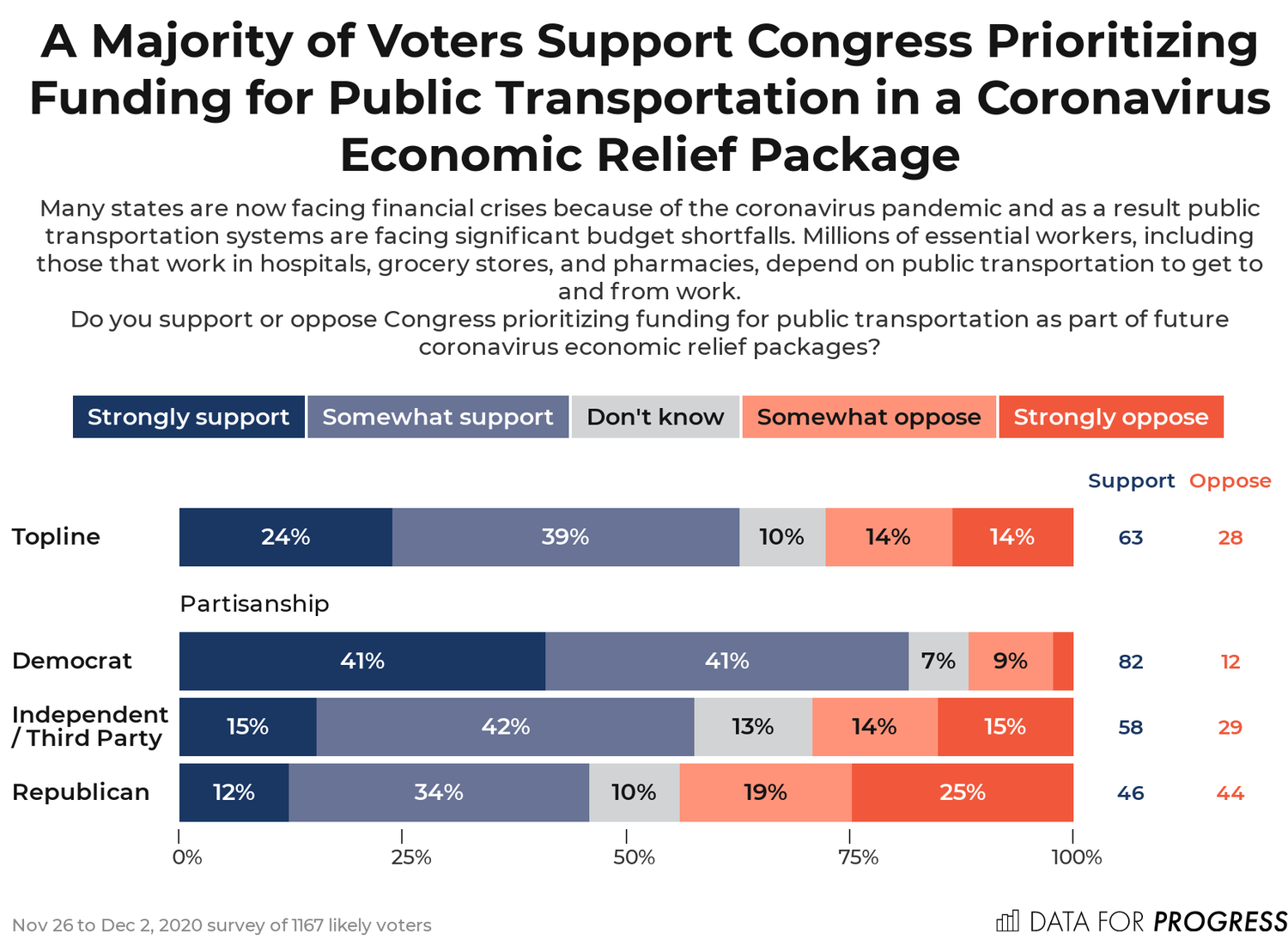 It’s Time for Congress to Give Public Transportation the Funding It ...