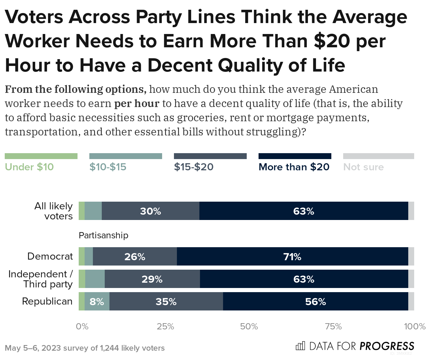 $7.25 Isn’t Cutting It in This Economy. Voters Support Raising the ...