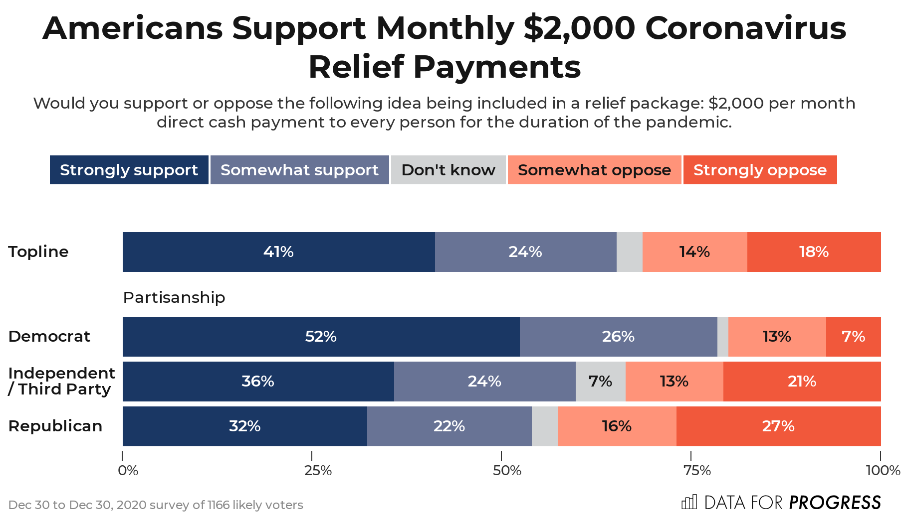 65% of Americans Support Monthly $2,000 Coronavirus Relief Payments