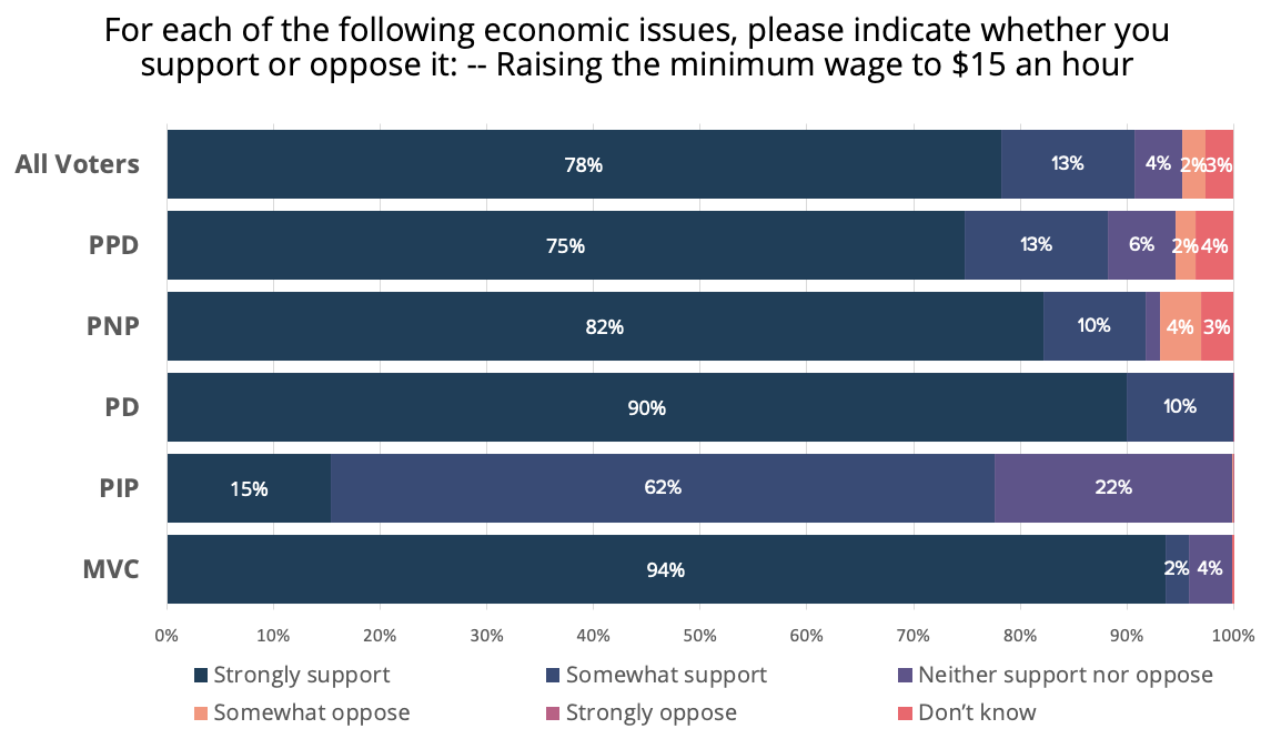 Voters from All Local Parties in Puerto Rico Agree that they Want a 15