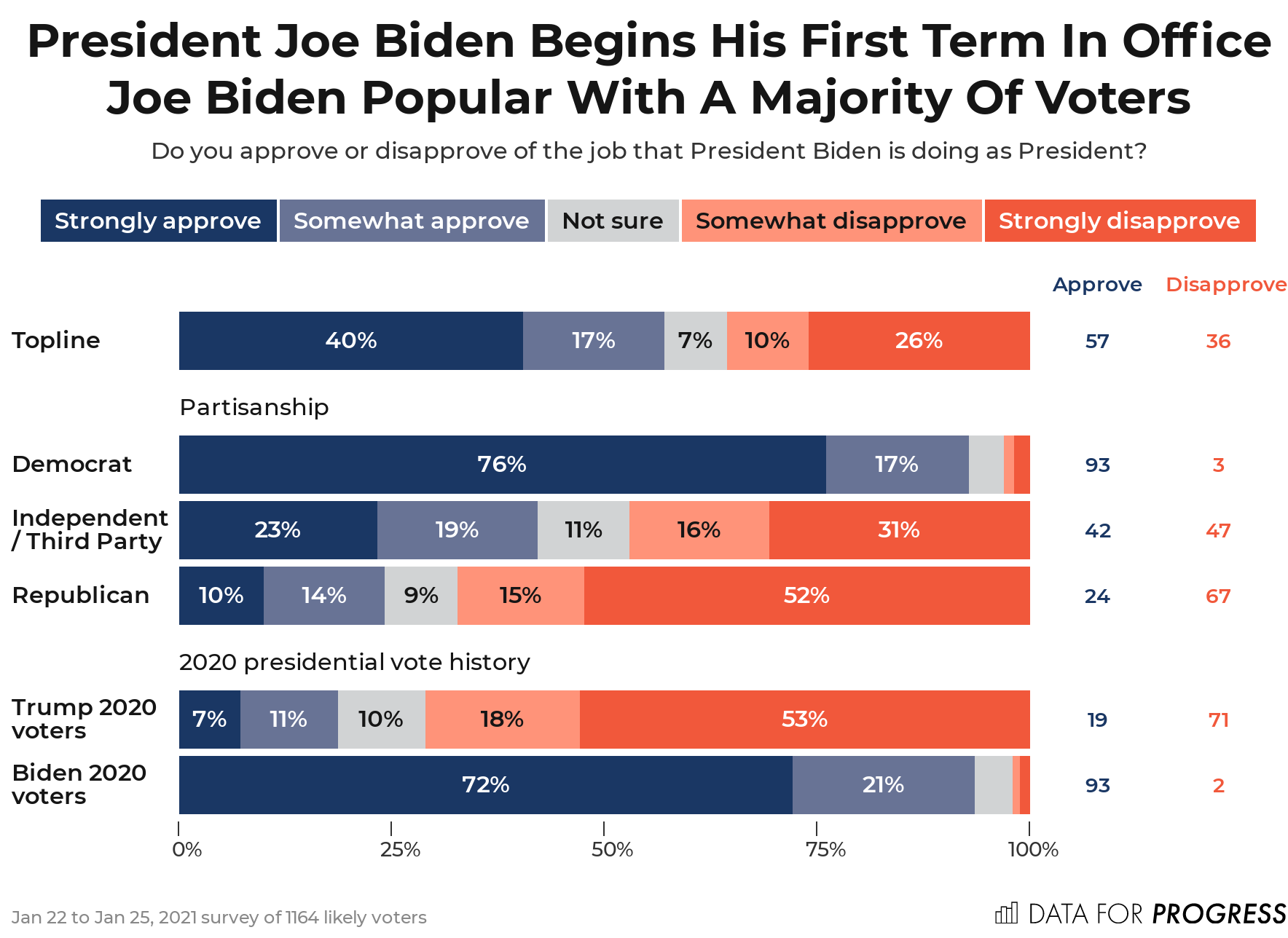 Fifty-Seven Percent of Voters Approve of Biden in His First Week as ...