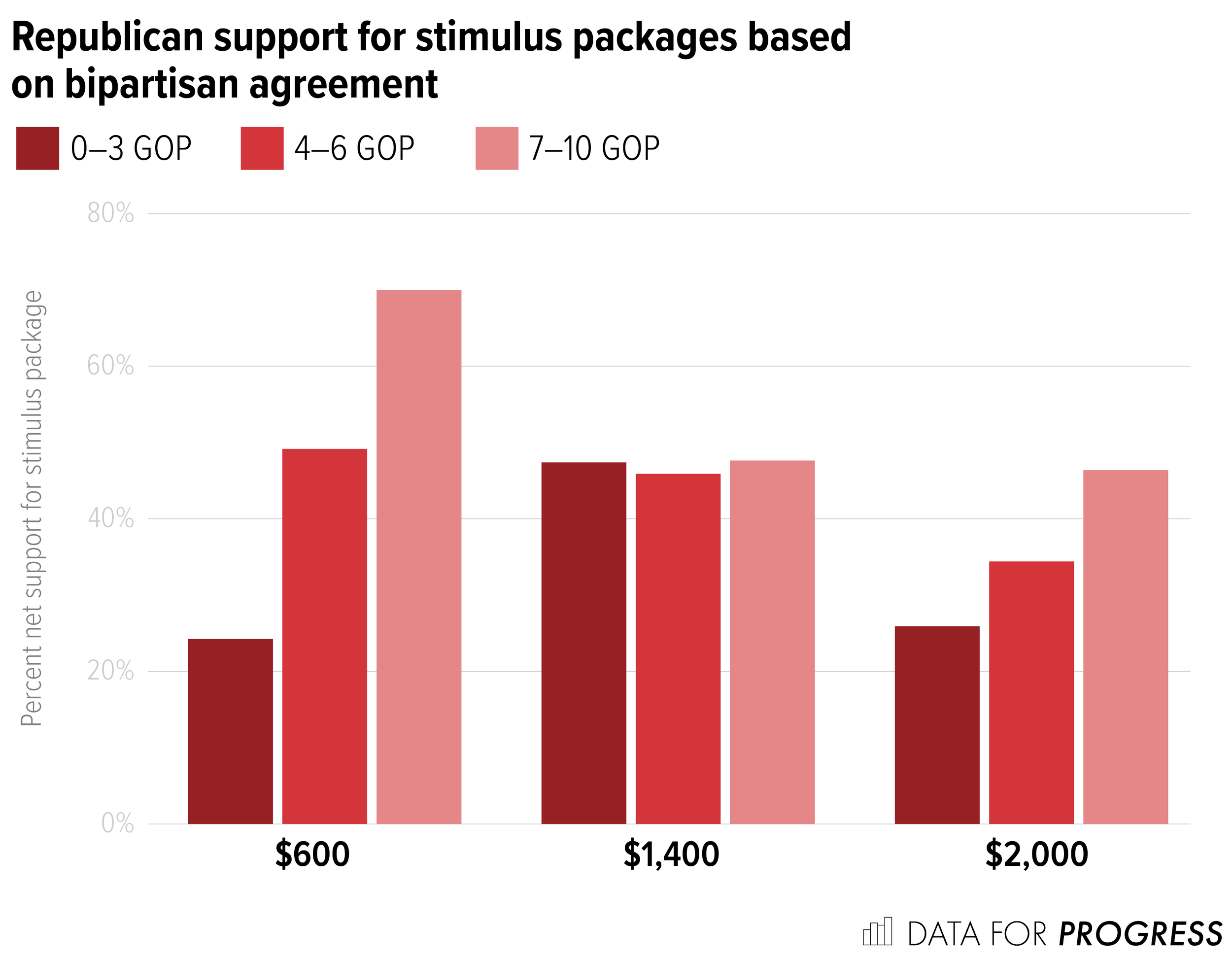 Bipartisan endorsements fail to move public support for COVID relief ...