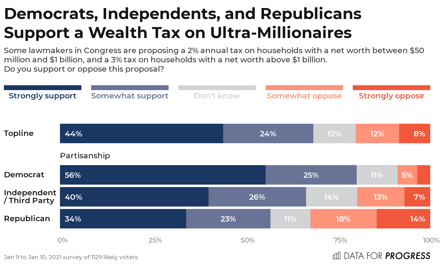 A Wealth Tax on UltraMillionaires is a Winning Strategy for Democrats