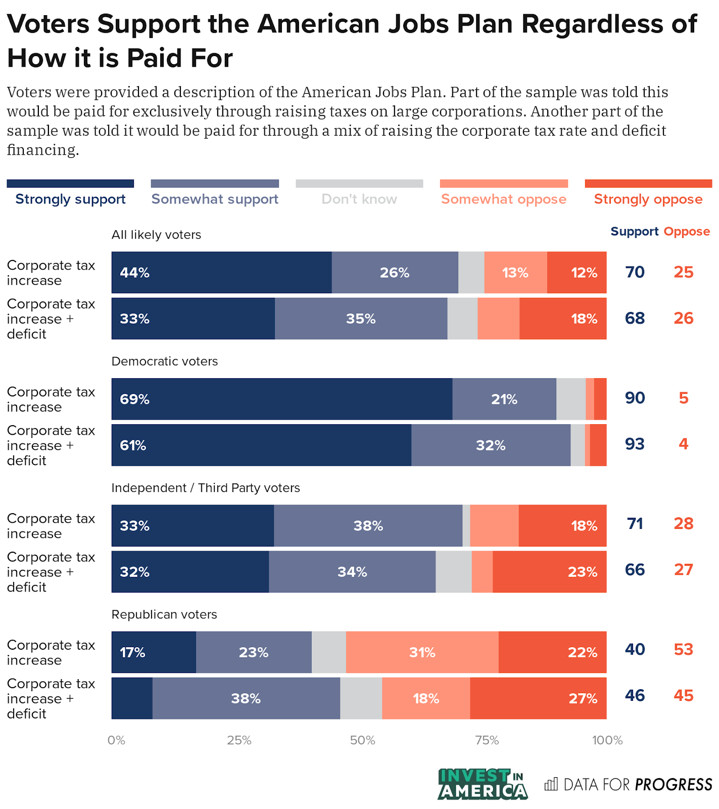 Likely Voters Support the American Jobs Plan