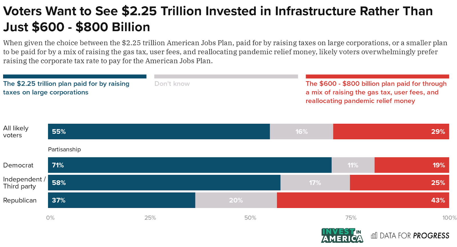 Likely Voters Support the American Jobs Plan