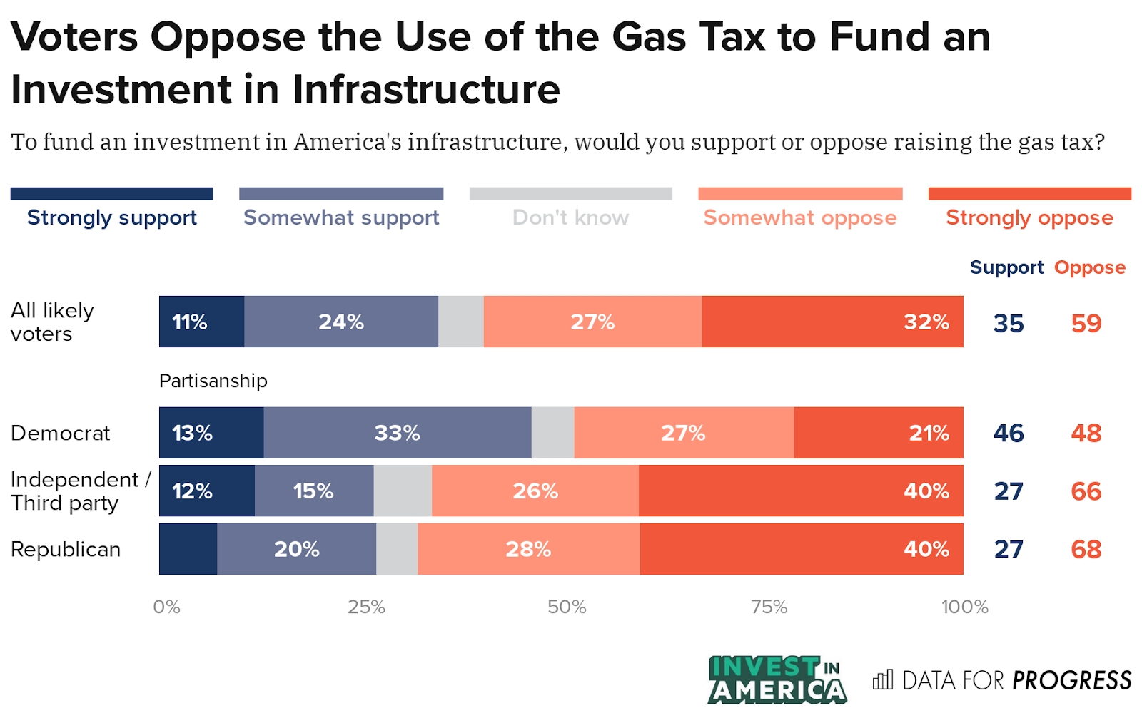 Likely Voters Support the American Jobs Plan