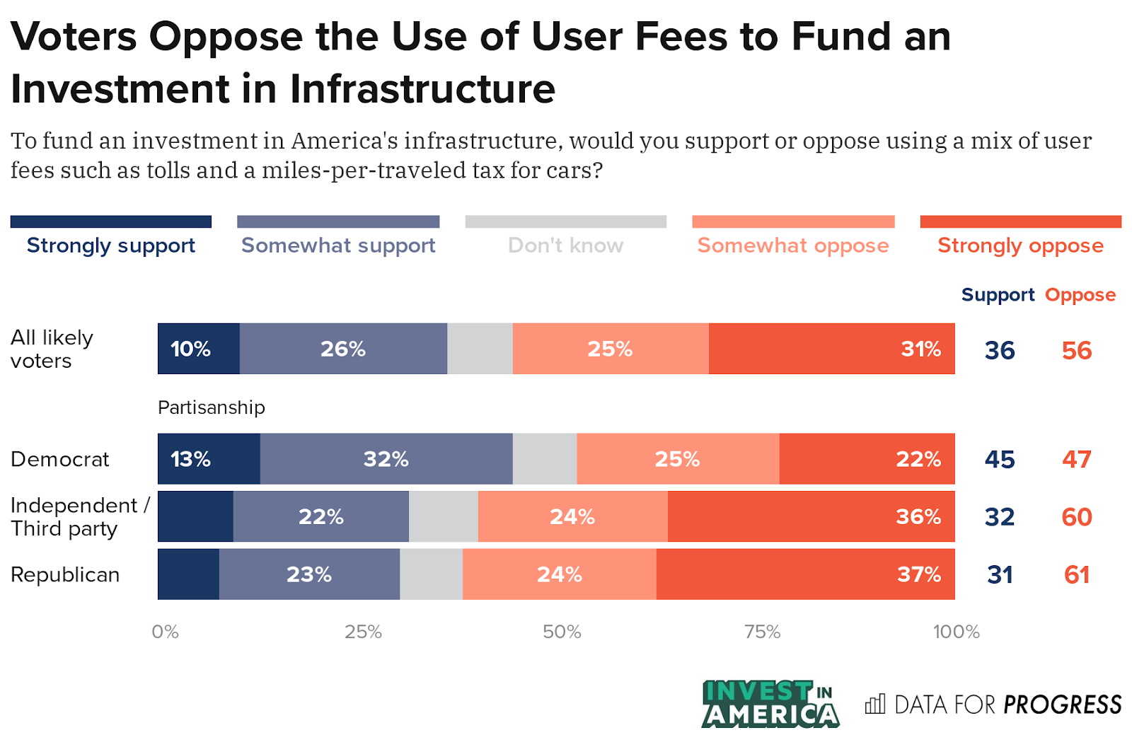Likely Voters Support the American Jobs Plan