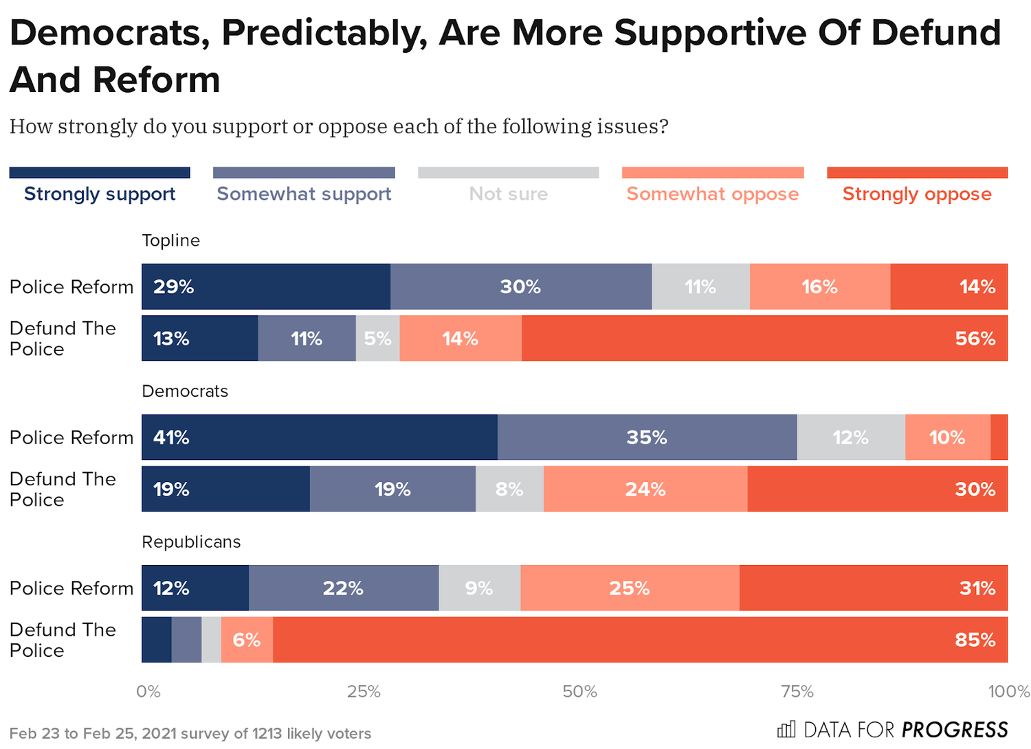 dfp_21_2_g_ours_0010310_topline_Democrats_Predictably_Are_617d.png