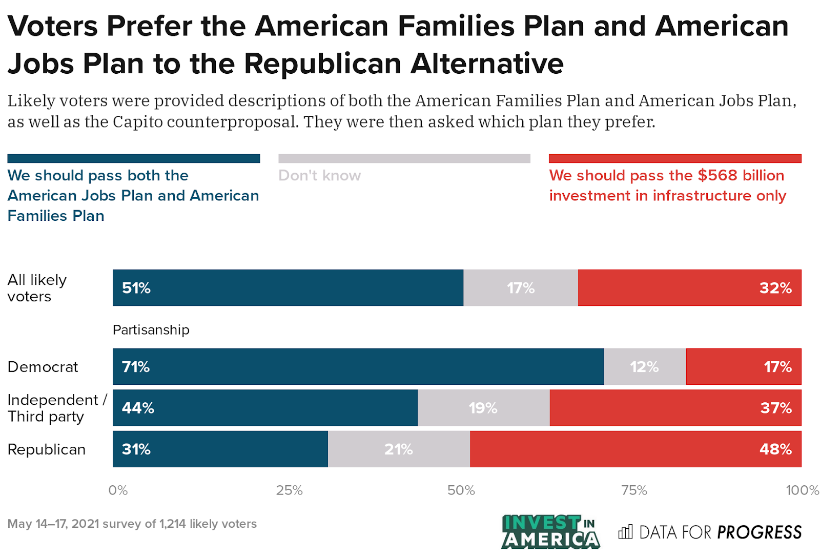 Voters Support the American Families and Jobs Plan and Want Them Passed ...