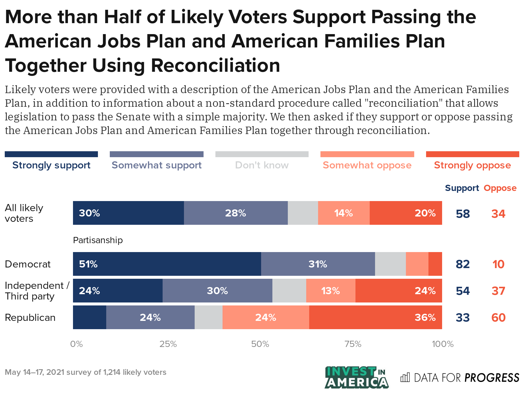 Voters Support the American Families and Jobs Plan and Want Them Passed ...