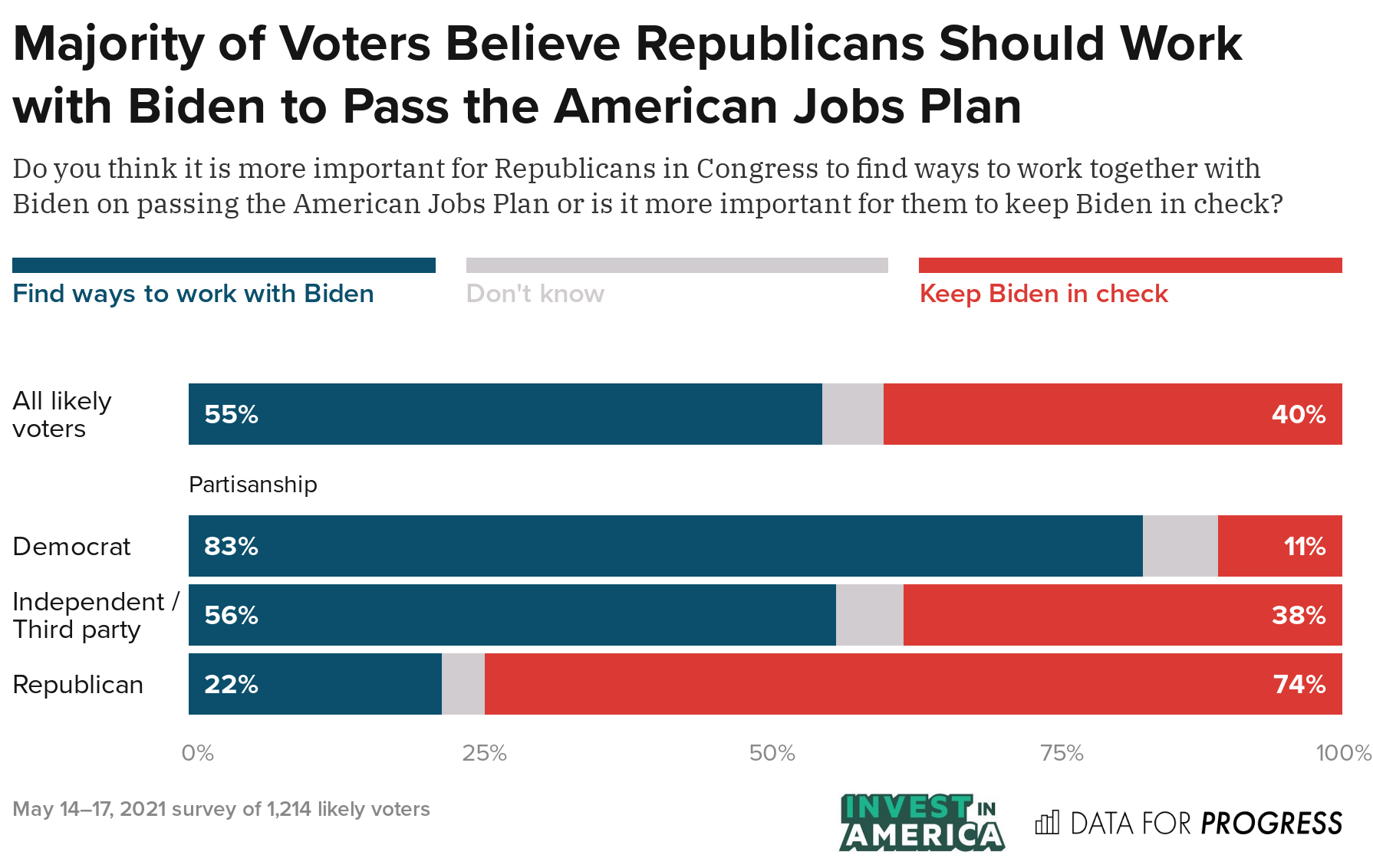 Voters Support the American Families and Jobs Plan and Want Them Passed ...