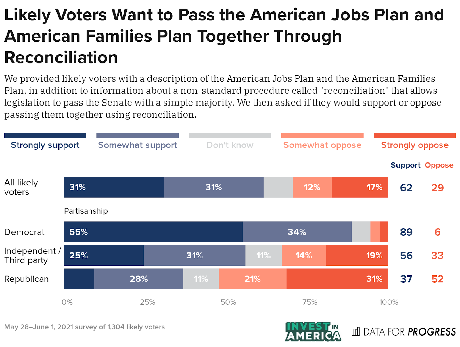 Voters Want the American Families and Jobs Plans Passed Together ...