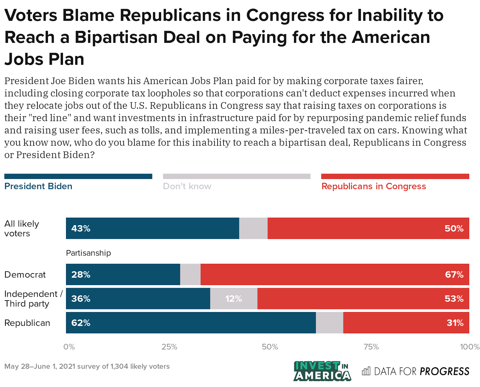 Voters Want the American Families and Jobs Plans Passed Together ...