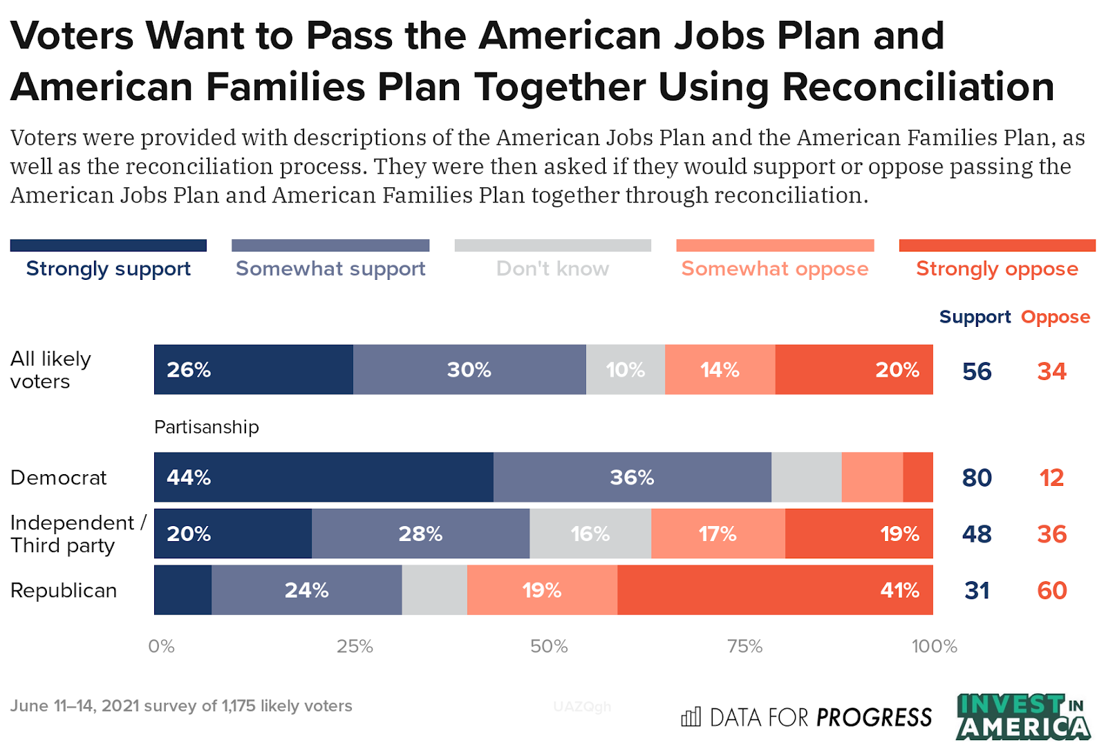 Voters Support Passing the American Families and Jobs Plan Through ...