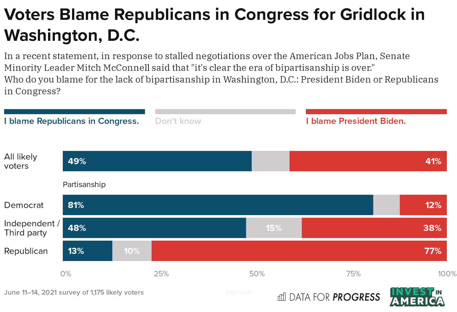 Voters Support Passing the American Families and Jobs Plan Through ...