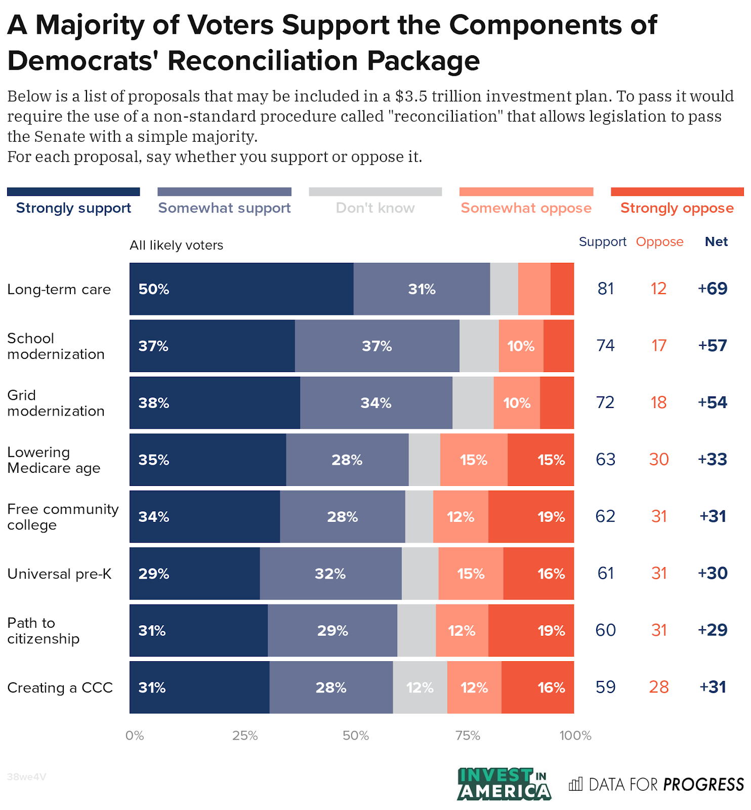 Voters Want the Government to Continue to Invest in Job Creation
