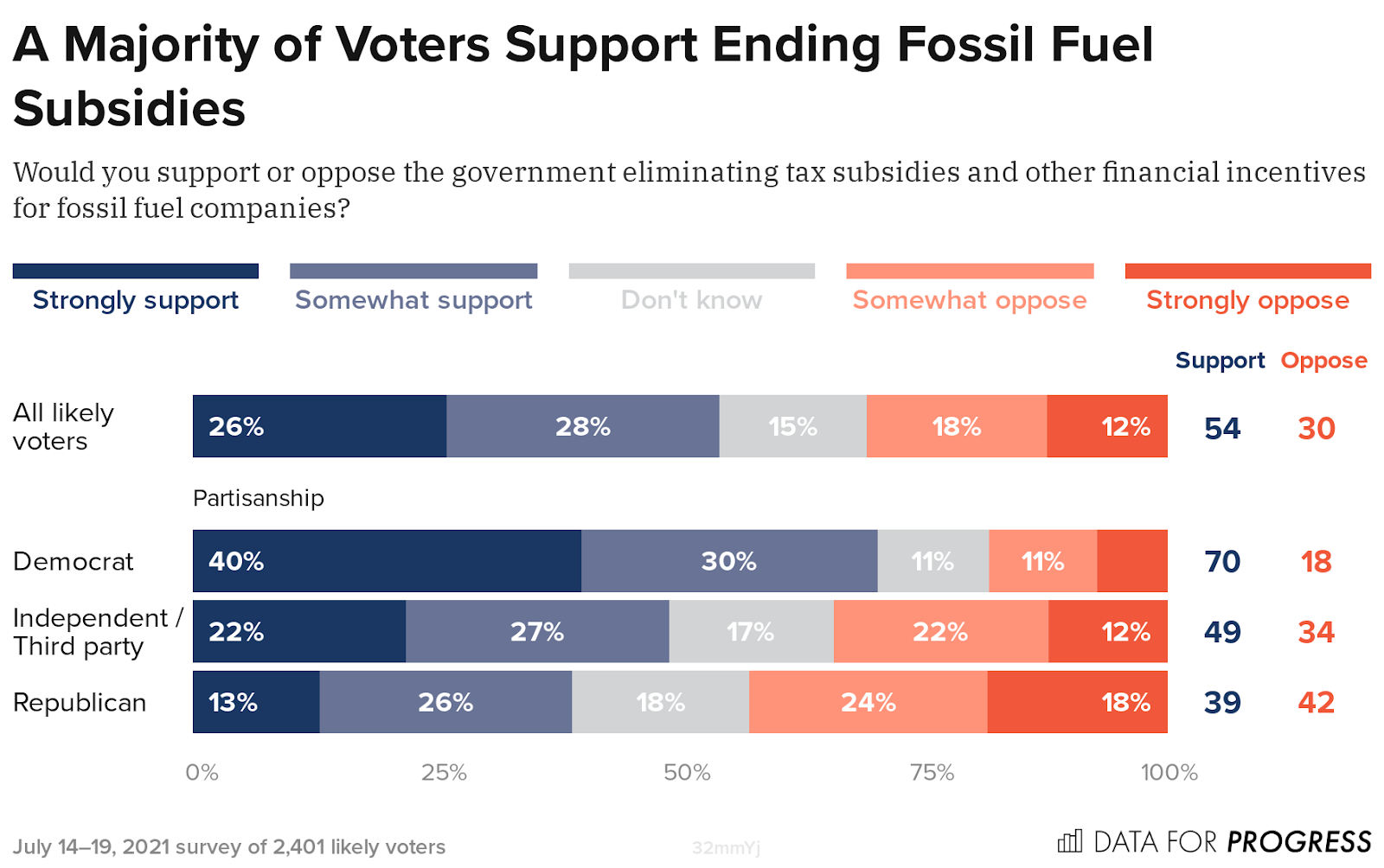 Voters Support Ending Fossil Fuel Subsidies
